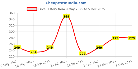 amazon.in leotude Men's Regular Fit Cotton Blend Sleeveless T-Shirt leotude Price History Graph from 9 May 2025 to 5 Dec 2025