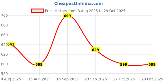 amazon.in leotude Men's Regular Fit Cotton Blend Sleeveless T-Shirt (Pack of 3) leotude Price History Graph from 8 Aug 2025 to 29 Oct 2025