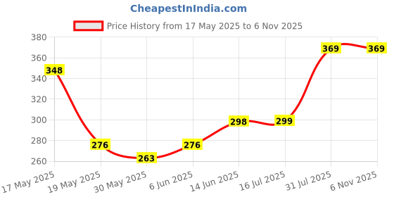 amazon.in leotude Men's Regular Fit Cottonblend Full Sleeve Textured Solid T-Shirt for Men (Color Grey) leotude Price History Graph from 17 May 2025 to 3 Nov 2025