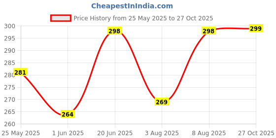 amazon.in leotude Men's Regular Fit Half Sleeve Matty Polo T-Shirt (Color Multicolor) leotude Price History Graph from 25 May 2025 to 27 Oct 2025