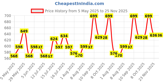 amazon.in leotude Men's Regular Fit Half Sleeve Round Neck Dri-Fit Tshirt (Color Black) leotude Price History Graph from 5 May 2025 to 25 Nov 2025