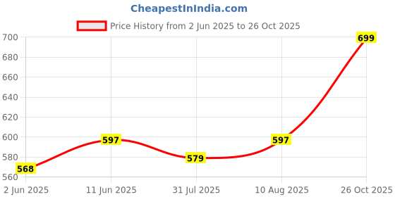 amazon.in leotude Men's Regular Fit Half Sleeve Round Neck Dri-Fit Tshirt (Color Black) leotude Price History Graph from 2 Jun 2025 to 26 Oct 2025