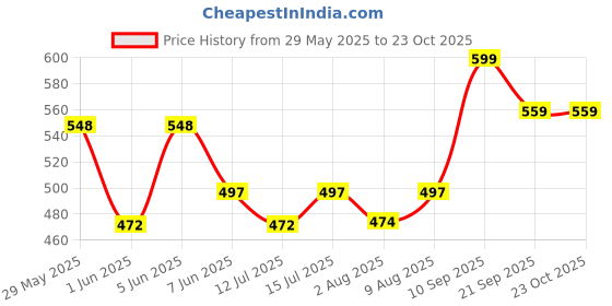 amazon.in leotude Men's Regular Fit Matty Polo T-Shirt Combo (Pack of 2) leotude Price History Graph from 29 May 2025 to 23 Oct 2025