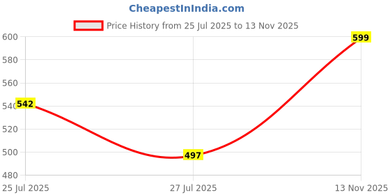 amazon.in leotude Men's Regular Fit Matty Polo T-Shirt Combo (Pack of 2) leotude Price History Graph from 25 Jul 2025 to 13 Nov 2025