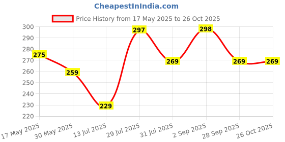 amazon.in leotude Men's Regular Fit Polo T-Shirt (P53_BLKGRY_P_Olive_L) leotude Price History Graph from 17 May 2025 to 25 Oct 2025
