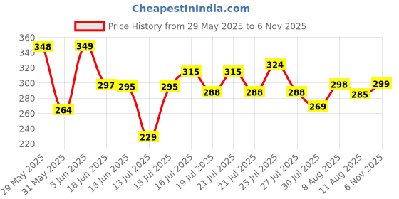 amazon.in leotude Men's Regular Fit T-Shirt leotude Price History Graph from 29 May 2025 to 6 Nov 2025