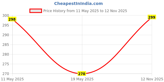 amazon.in leotude Men's Regular Full Sleeve Cottonblend Round Neck Tshirt (Maron Color) leotude Price History Graph from 11 May 2025 to 12 Nov 2025