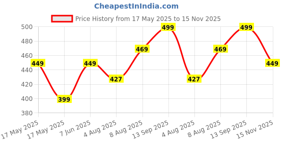 amazon.in leotude Men's Sweatshirt, Regular Fit Loopknit Round Neck Solid Black Sweatshirt leotude Price History Graph from 17 May 2025 to 15 Nov 2025