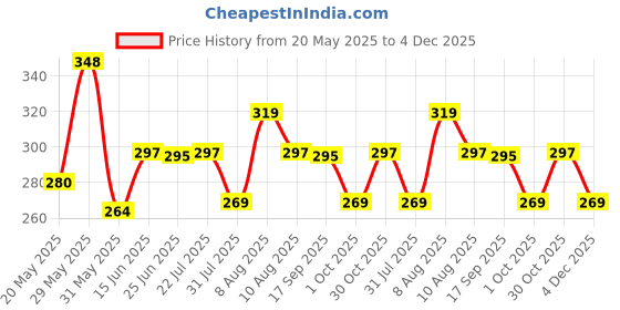 amazon.in leotude Oversized Cottonblend Half Sleeve Back Printed Drop Shoulder Men T-Shirt (Color Black) leotude Price History Graph from 20 May 2025 to 4 Dec 2025