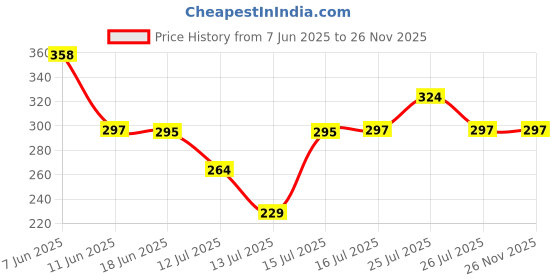 amazon.in leotude Oversized Cottonblend Half Sleeve Back Printed Drop Shoulder Men T-Shirt (Color Black) leotude Price History Graph from 7 Jun 2025 to 24 Nov 2025