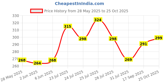 amazon.in leotude Regular Fit Cotton-Blend Half Sleeve Men's T-Shirt leotude Price History Graph from 28 May 2025 to 25 Oct 2025