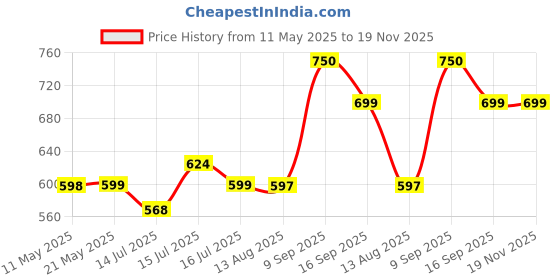 amazon.in leotude Regular Fit Half Sleeve Round Neck Dri-Fit Tshirt for Men's Combo (Pack of 3) leotude Price History Graph from 11 May 2025 to 18 Nov 2025