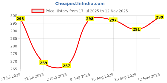 amazon.in leotude Women Cottonblend Half Sleeve Oversized Regular Fit T-Shirts leotude Price History Graph from 17 Jul 2025 to 12 Nov 2025