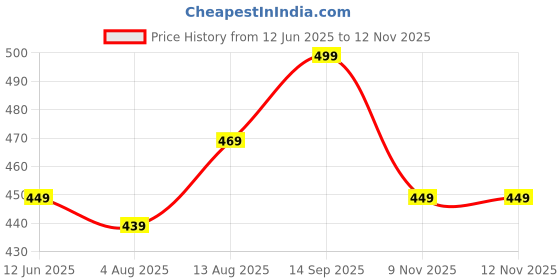 amazon.in leotude Women's Boyfriend Fit Round Neck Color Block Loopknit Sweatshirt(Color : Black-Grey) leotude Price History Graph from 12 Jun 2025 to 11 Nov 2025