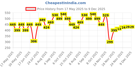 amazon.in LEOTUDE Women's Boyfriend/Loose Fit Full Sleeve Drop Shoulder Loopknit Round Neck Sweatshirt (Color Navy) leotude Price History Graph from 17 May 2025 to 9 Dec 2025
