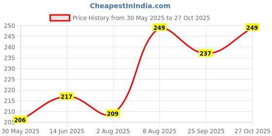 amazon.in leotude Women's Boyfriend/Loose Fit Round Neck Half Sleeve Dri-Fit Tshirt (Color Black) leotude Price History Graph from 30 May 2025 to 27 Oct 2025