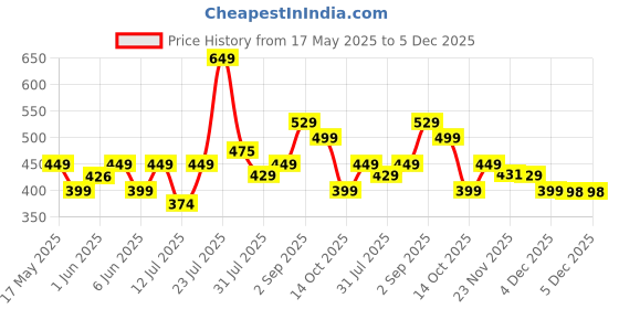 amazon.in LEOTUDE Women's Casual Loopknit Boyfriend/Loose Fit Round Neck Sweatshirt (Color Grey) leotude Price History Graph from 17 May 2025 to 5 Dec 2025
