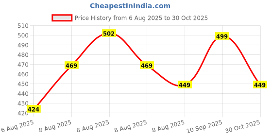 amazon.in LEOTUDE Women's Casual Loopknit Boyfriend/Loose Fit Round Neck Sweatshirt (Color Grey) leotude Price History Graph from 6 Aug 2025 to 30 Oct 2025