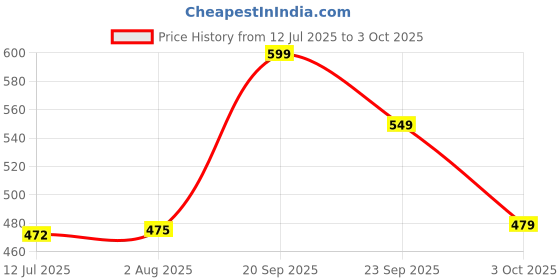 amazon.in leotude Women's Cotton Blend Oversized Half Sleeve Printed Combo T-Shirts (Color: Mustard) leotude Price History Graph from 12 Jul 2025 to 3 Oct 2025