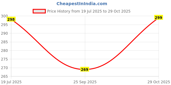 amazon.in leotude Women's cotton Oversized Fit T-Shirt leotude Price History Graph from 19 Jul 2025 to 29 Oct 2025