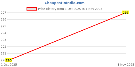 amazon.in leotude Women's Cotton Oversized Fit T-Shirt leotude Price History Graph from 1 Oct 2025 to 1 Nov 2025