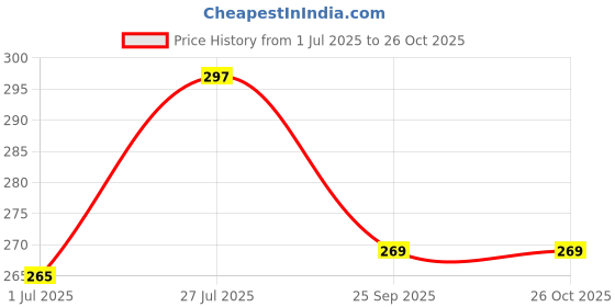 amazon.in leotude Women's Cotton Oversized Fit T-Shirt leotude Price History Graph from 1 Jul 2025 to 26 Oct 2025