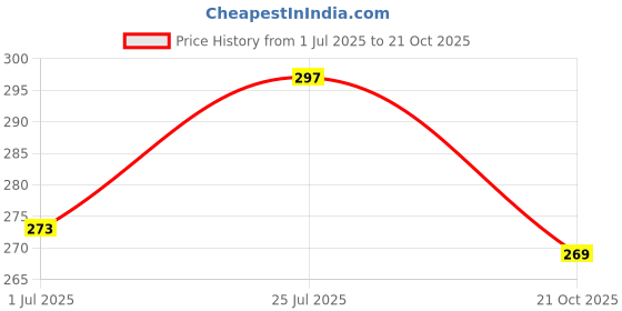 amazon.in leotude Women's Cotton Oversized Fit T-Shirt leotude Price History Graph from 1 Jul 2025 to 21 Oct 2025