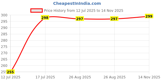 amazon.in leotude Women's Cotton Oversized Fit T-Shirt leotude Price History Graph from 12 Jul 2025 to 14 Nov 2025