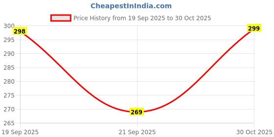 amazon.in leotude Women's Cotton Oversized Fit T-Shirt leotude Price History Graph from 19 Sep 2025 to 30 Oct 2025