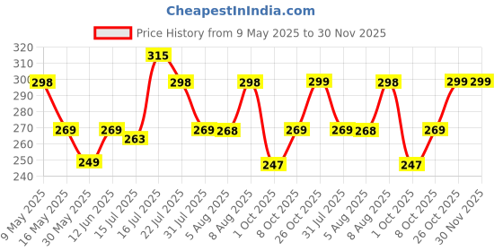 amazon.in leotude Women's Cottonblend Half Sleeve Oversized Drop Shoulder T-Shirt (Color Red) leotude Price History Graph from 9 May 2025 to 29 Nov 2025