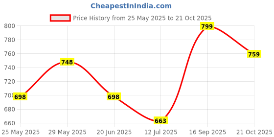 amazon.in leotude Women's Cottonblend Oversized Fit Combo T-Shirt leotude Price History Graph from 25 May 2025 to 21 Oct 2025