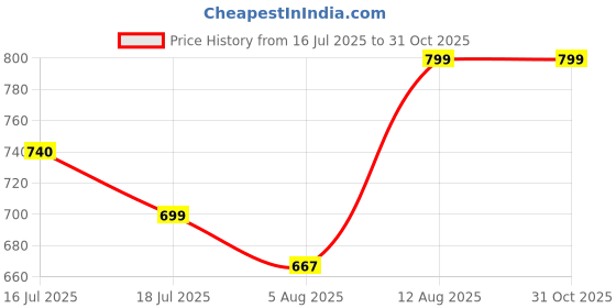 amazon.in leotude Women's Cottonblend Oversized Fit Combo T-Shirt leotude Price History Graph from 16 Jul 2025 to 31 Oct 2025
