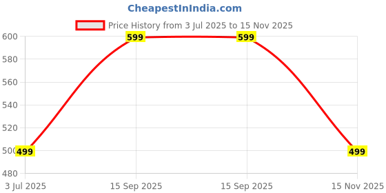 amazon.in leotude Women's Knit Oversized Round Neck Hooded Sweatshirt (Color Navy) leotude Price History Graph from 3 Jul 2025 to 15 Nov 2025