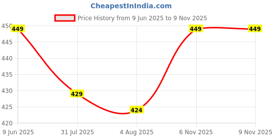 amazon.in LEOTUDE Women's Knit Regular Fit Hooded Sweatshirt leotude Price History Graph from 9 Jun 2025 to 9 Nov 2025