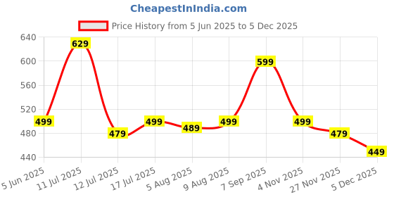 amazon.in leotude Women's Loop Knit Oversized Hooded Neck Loose Sweatshirt(Color : Navy Blue) leotude Price History Graph from 5 Jun 2025 to 5 Dec 2025