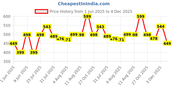amazon.in leotude Women's Loopknit Hooded Neck Sweatshirt leotude Price History Graph from 1 Jun 2025 to 4 Dec 2025