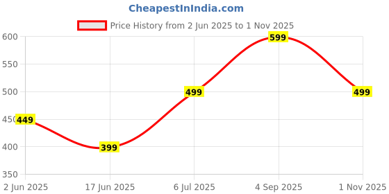 amazon.in leotude Women's Loopknit Hooded Sweatshirt leotude Price History Graph from 2 Jun 2025 to 1 Nov 2025