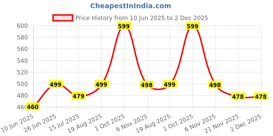 amazon.in leotude Women's Loopknit Loose Fit Full Sleeve With Drop Shoulder Hooded Neck Sweatshirt leotude Price History Graph from 10 Jun 2025 to 1 Dec 2025