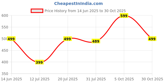 amazon.in LEOTUDE Women's Loopknit Loose Fit Full Sleeve With Drop Shoulder Hooded Neck Sweatshirt leotude Price History Graph from 14 Jun 2025 to 30 Oct 2025
