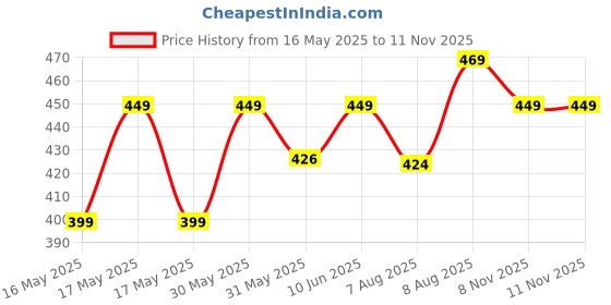 amazon.in leotude Women's Loopknit Loose Fit Full Sleeve With Drop Shoulder Round Neck Sweatshirt leotude Price History Graph from 16 May 2025 to 11 Nov 2025