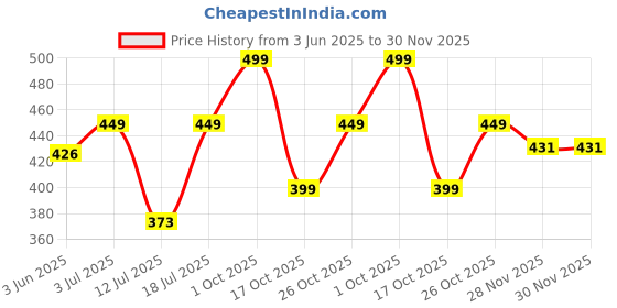 amazon.in leotude Women's Loopknit Loose Fit Full Sleeve With Drop Shoulder Round Neck Sweatshirt leotude Price History Graph from 3 Jun 2025 to 30 Nov 2025