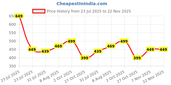amazon.in LEOTUDE Women's Loopknit Loose Fit Full Sleeve With Drop Shoulder Round Neck Sweatshirt leotude Price History Graph from 23 Jul 2025 to 22 Nov 2025