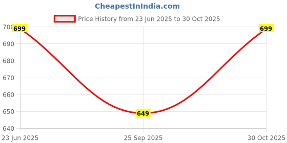 amazon.in leotude Women's Loose Mid Rise Pants leotude Price History Graph from 23 Jun 2025 to 30 Oct 2025
