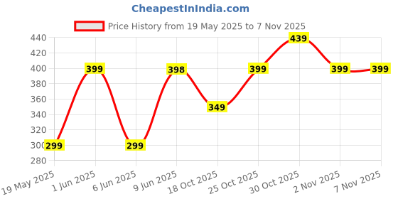 amazon.in leotude Women's Loose Mid Rise Sweatpants leotude Price History Graph from 19 May 2025 to 6 Nov 2025