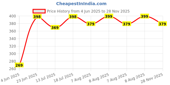 amazon.in leotude Women's Loose Mid Rise Sweatpants leotude Price History Graph from 4 Jun 2025 to 28 Nov 2025
