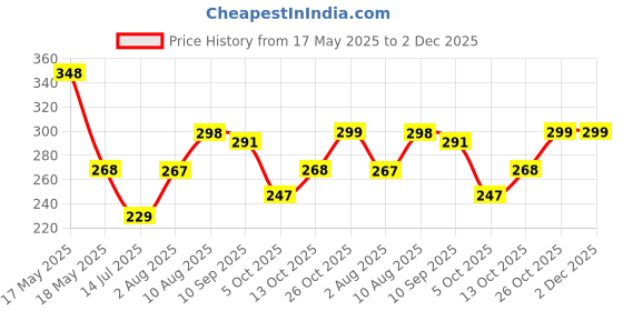 amazon.in leotude Women's Oversized Cottonblend Half Sleeve Drop Shoulder Printed Tshirt (Color Brown) leotude Price History Graph from 17 May 2025 to 1 Dec 2025