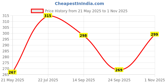 amazon.in leotude Women's Oversized Cottonblend Half Sleeve Printed Regular Fit T-Shirts leotude Price History Graph from 21 May 2025 to 1 Nov 2025