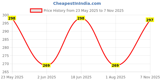 amazon.in leotude Women's Oversized Cottonblend Half Sleeve Printed Regular Fit T-Shirts leotude Price History Graph from 23 May 2025 to 7 Nov 2025