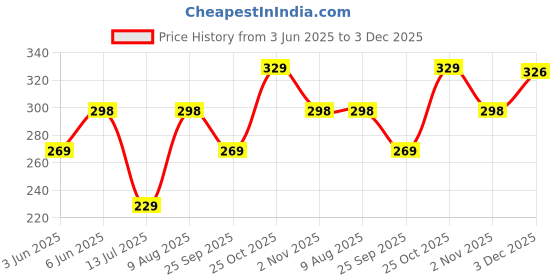 amazon.in leotude Women's Oversized Cottonblend Half Sleeve Printed Regular Fit T-Shirts leotude Price History Graph from 3 Jun 2025 to 3 Dec 2025