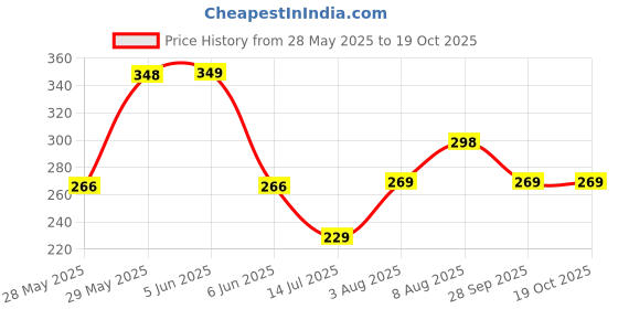amazon.in leotude Women's Oversized Round Neck Cottonblend T-Shirts (Color : Multi) leotude Price History Graph from 28 May 2025 to 18 Oct 2025